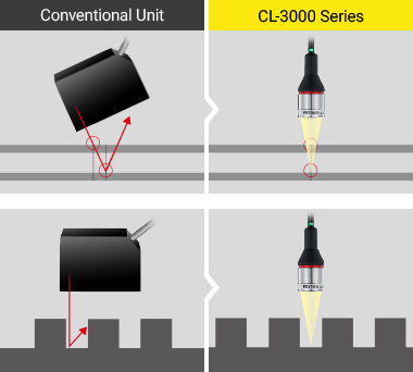 (传统的单位)(cl - 3000系列)