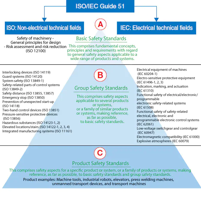 ISO / IEC