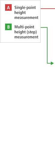 A—单点高度测量B—多点高度(步进)测量