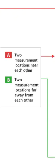 B-A-两个相邻的测量点B-B-两个远离的测量点