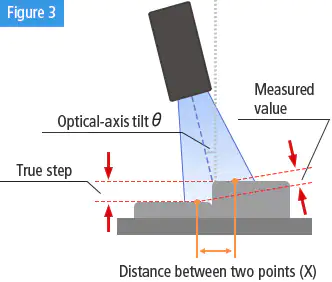 图3:光轴倾斜θ，真步距，实测值，两点间距离(X)