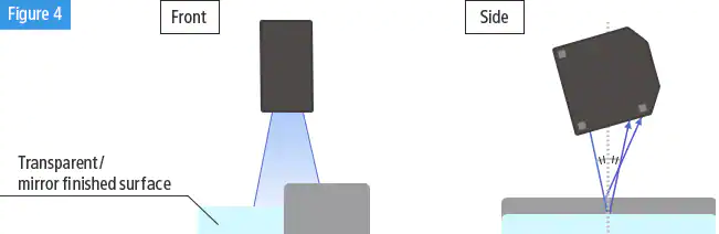图4:正面，侧面，透明/镜面表面