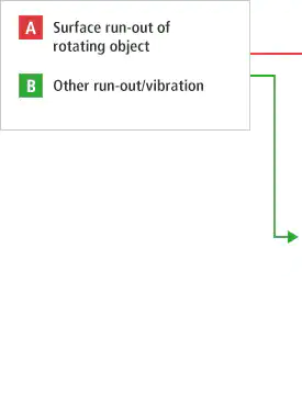 旋转对象的A-表面延伸B-其他跳出/振动