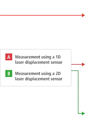 B-A-使用2D激光位移传感器使用1D激光位移传感器B-B测量测量