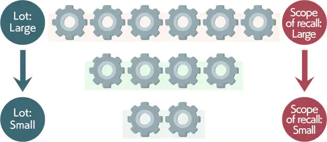 创造Lot的注意事项