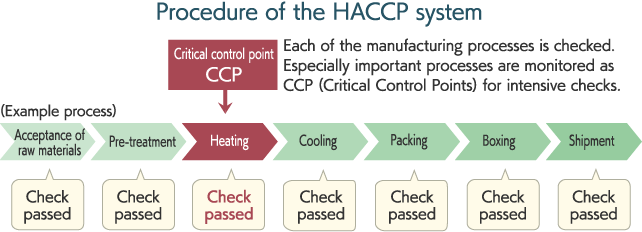 HACCP体系的程序