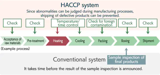 HACCP与常规卫生控制的区别