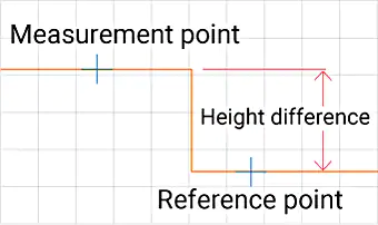 Measures the height difference from a reference point to a measurement point.
