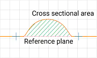 Measures the cross sectional area from a reference surface.